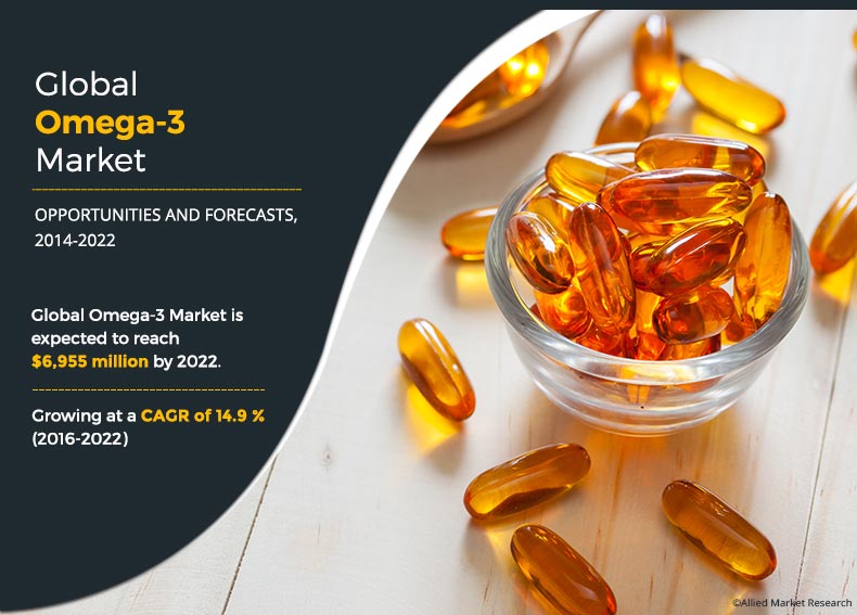 The growth of the Omega-3 market is driven by increasing consumer awareness of its health benefits, expanding applications in dietary supplements and functional foods, technological advancements in extraction and product formulation, and strong regulatory support Omega-3 Market