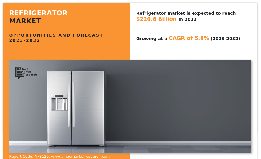 According to a new report published by Allied Market Research, titled, “Refrigerator Market," The refrigerator market size was valued at $126 Refrigerator Size, Share, Competitive Landscape and Analysis