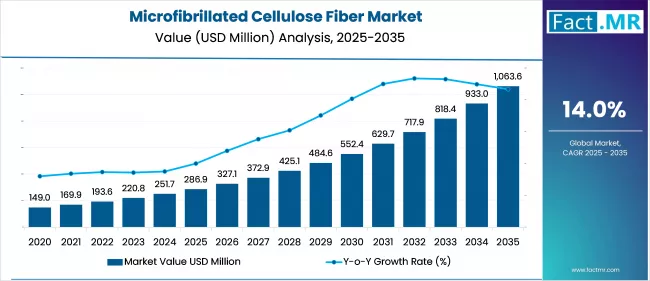 The global Microfibrillated Cellulose Fiber Market, valued at USD 286 Microfibrillated Cellulose Fiber Market