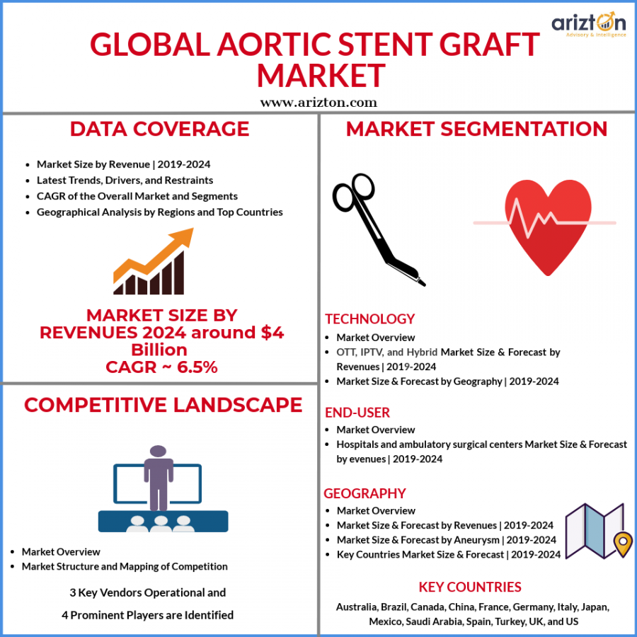 Aortic Stent Graft Market Size, Growth Forecast 2024