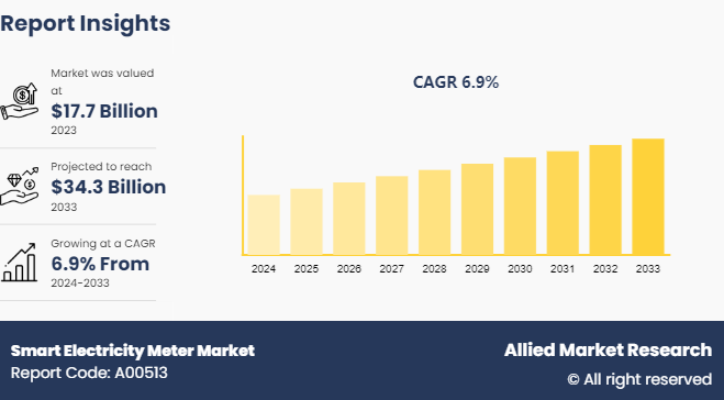 ๐ Smart Electricity Meter Industry Overview