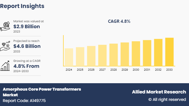 ⚡ Global Amorphous Core Power Transformers Industry Overview