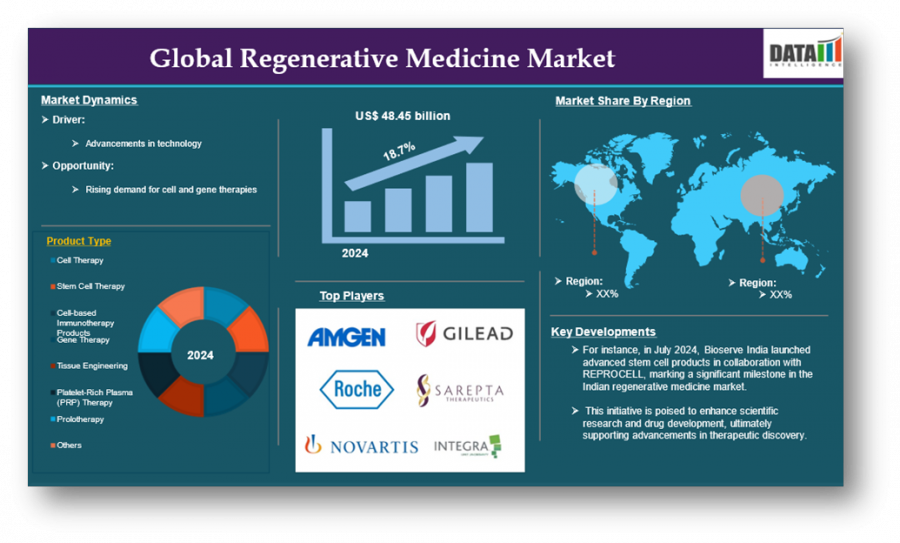 Regenerative Medicine Market
