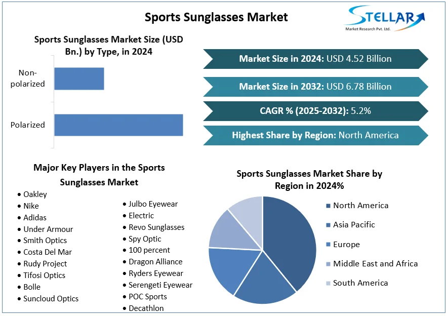 Stellar Market Research examines the growth rate of the Sports Sunglasses Market during the forecasted period 2025–2032 Sports Sunglasses Market