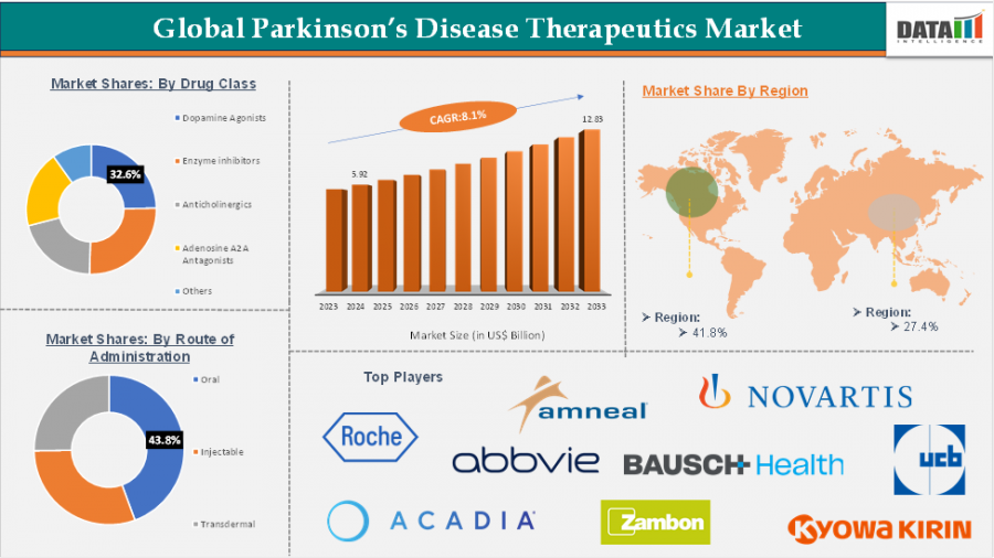 Parkinson’s Disease Therapeutics Market