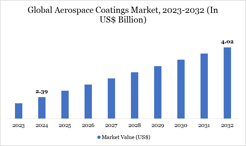 As per the DataM Intelligence, The Aerospace Coatings Market was worth US$ 2 Global Aerospace Coatings Market