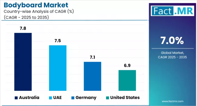The global Bodyboard Market, valued at USD 296 Bodyboard Market