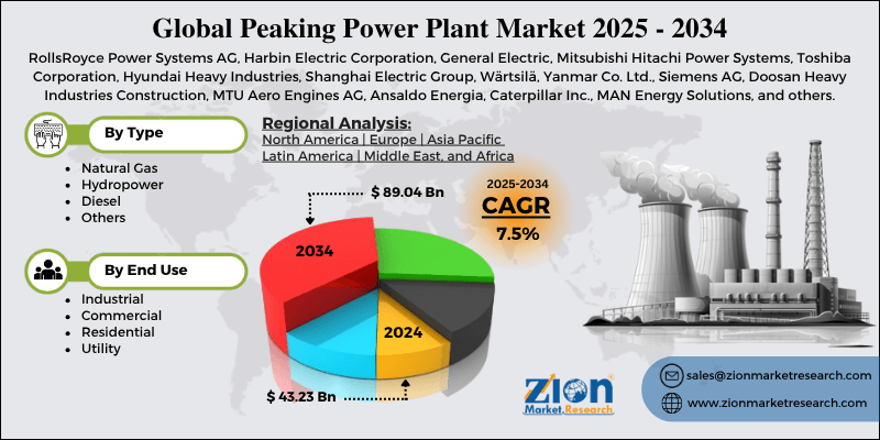 β‘ Global Peaking Power Plant Market Report (2025β2034) Market Size, Growth Trends, Competitive Landscape & Regional Insights Peaking Power Plant Market