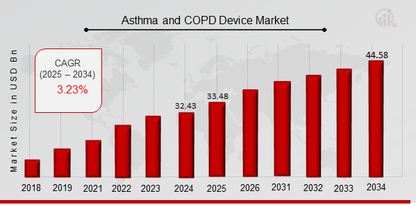 Asthma and COPD Device Market