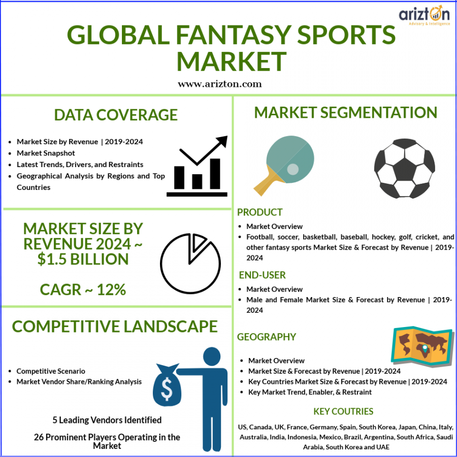 Global Fantasy Sports Market Size