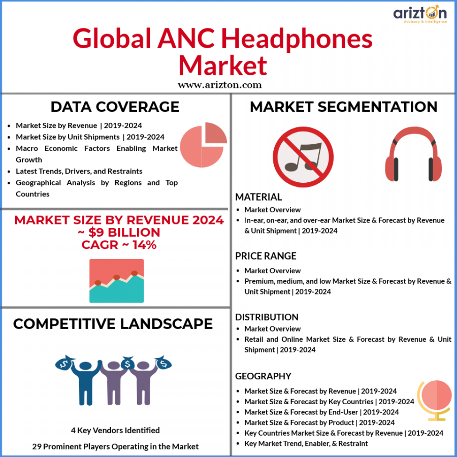 Global ANC Headphones Market 2024