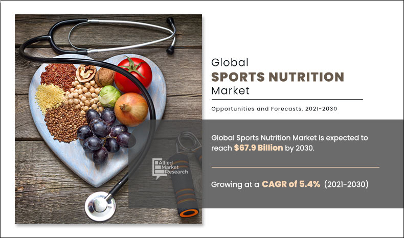 Sports nutrition is the specialized field that examines and applies dietary principles to elevate athletic performance Sports Nutrition Market