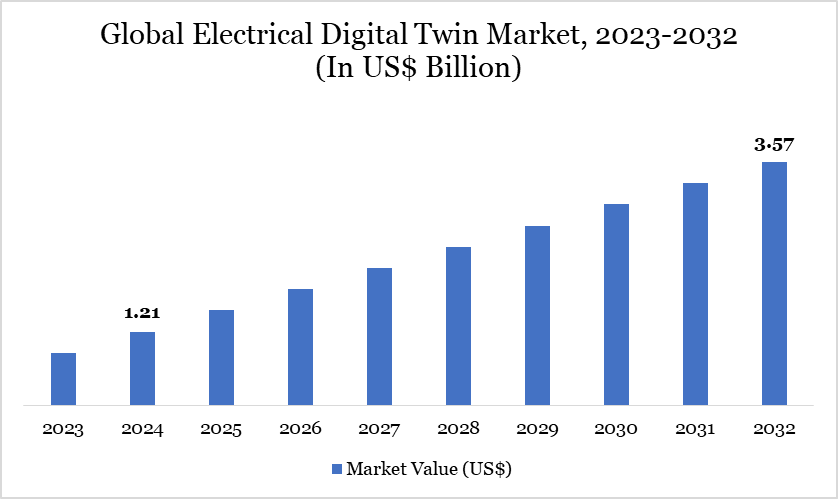 Electrical Digital Twin Market Analysis Overview Electrical Digital Twin Market