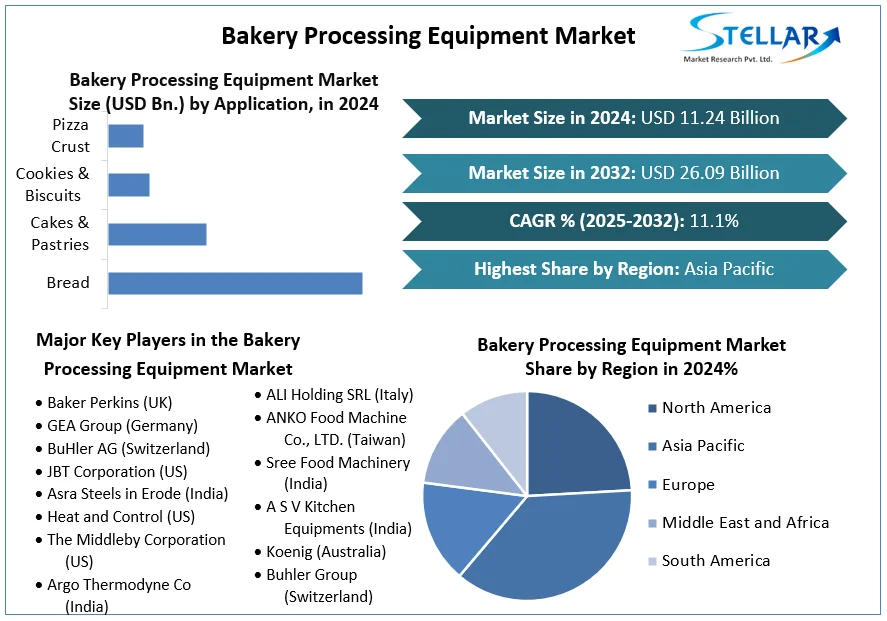 Bakery Processing Equipment Market