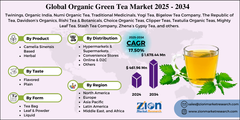 The global organic green tea market Size was valued at USD 461 Organic Green Tea Market