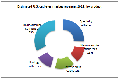 Estimated U.S. catheter market revenue ,2019, by product