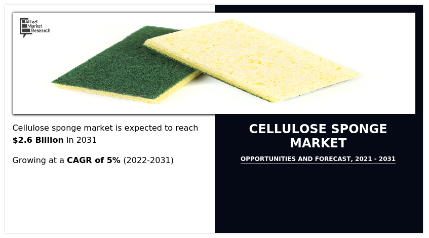 According to the report published by Allied Market Research, the global cellulose sponge market garnered $1 Cellulose Sponge Market Analysis