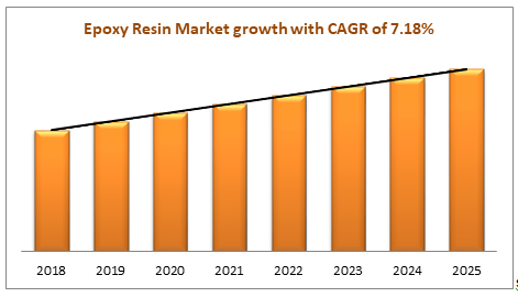 Epoxy Resin Market growth with CAGR of 7.18%