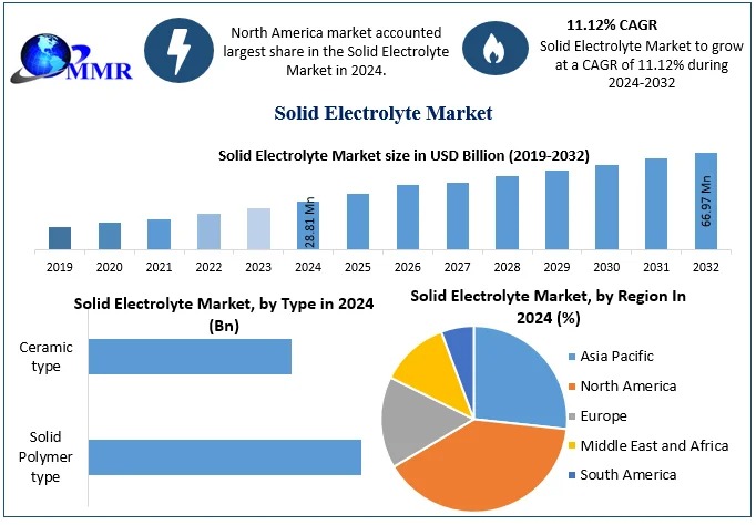 The Solid Electrolyte Market was valued at USD 1 Solid Electrolyte Market