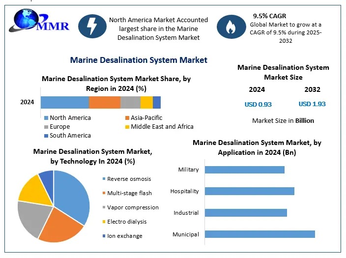 Global Marine Desalination System Market was valued at USD 0 Marine Desalination System Market
