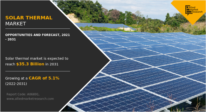 The global solar thermal market size is witnessing remarkable growth and is projected to reach $35