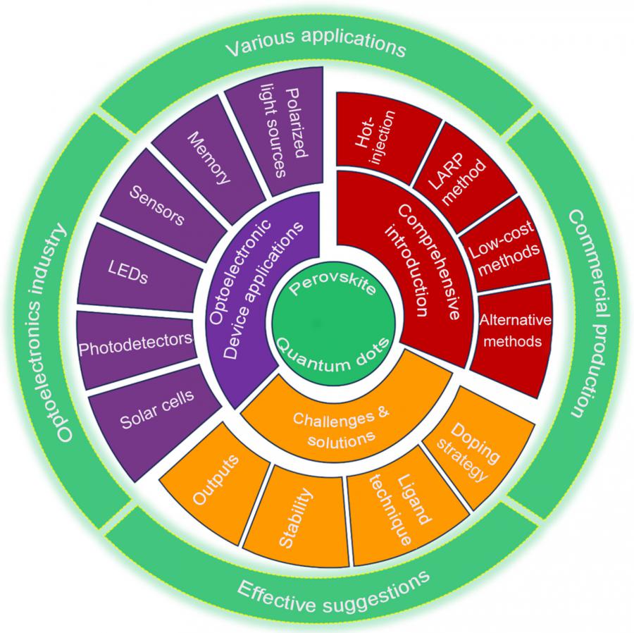 Perovskite quantum dots (PQDs) are rapidly emerging as a transformative material for solar cells, light-emitting diodes (LEDs), photodetectors, and even quantum communication systems