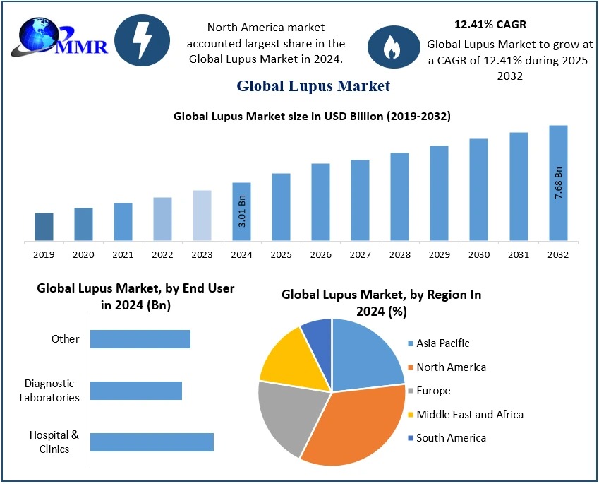 Global Lupus Market was valued at USD 3 Lupus Market