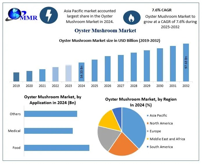 Oyster Mushroom Market size was valued at USD 54 Oyster Mushroom Market