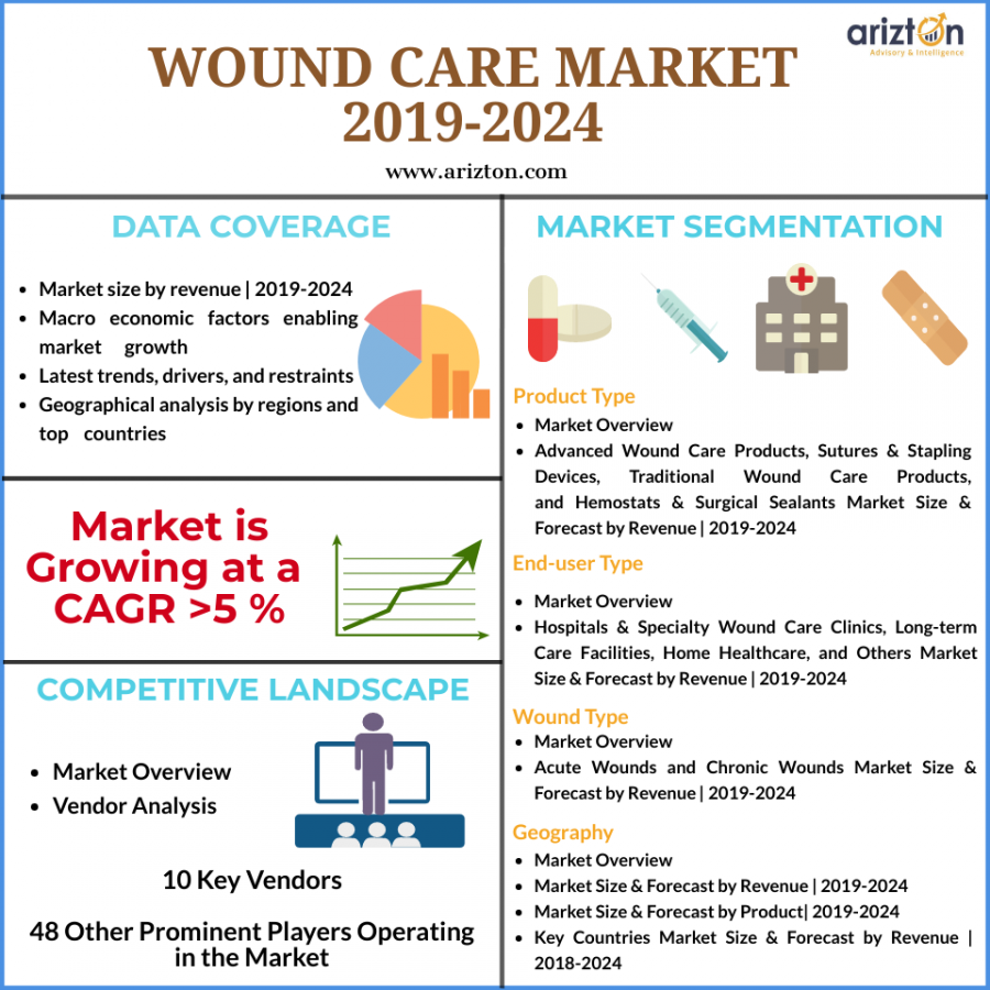 Global Wound Care Market Size 2024