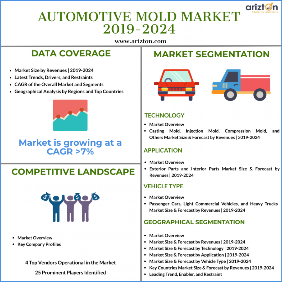Automotive Mold Market Size, Share, Growth 2024