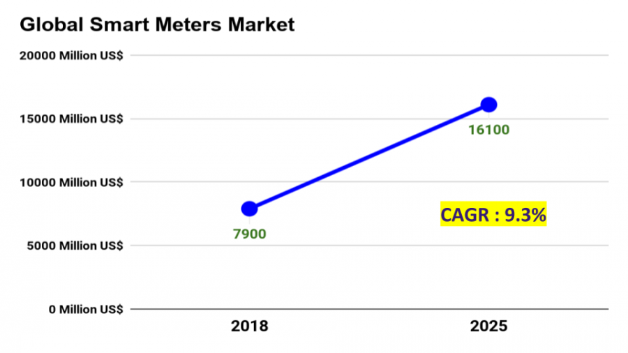 global smart meters market