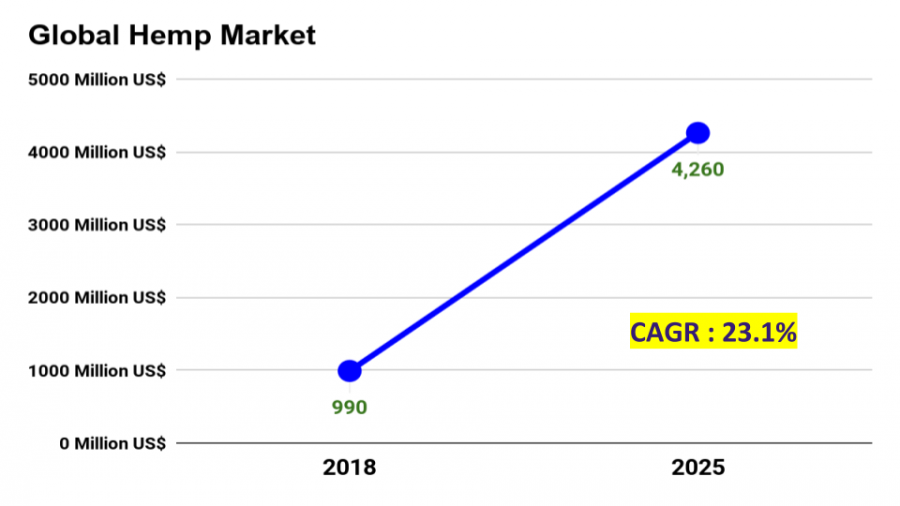 Global Hemp Market Worth US$ 4260 million by the end of 2025 ...