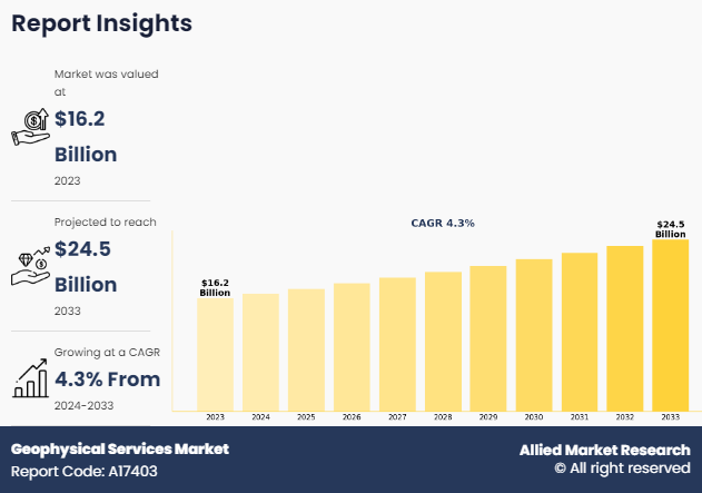 According to a recent report by Allied Market Research, the geophysical services market size was valued at $16