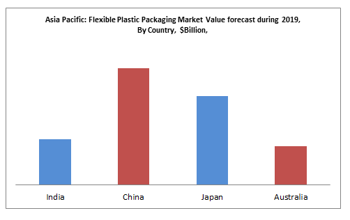 Asia Pacific Flexible Plastic Packaging Market Value forecast during 2019, By Country, $Billion,