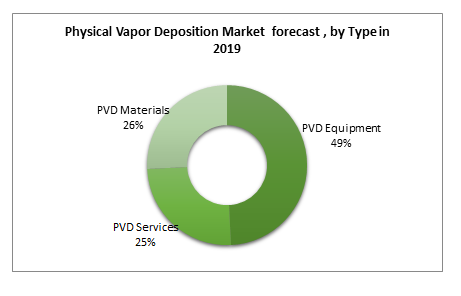 Physical Vapor Deposition Market  forecast , by Type in 2019