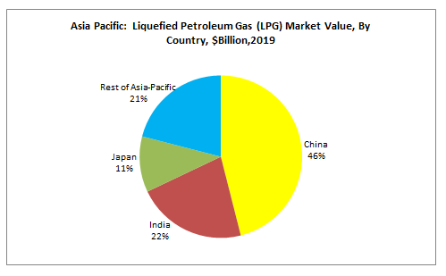 Asia Pacific Liquefied Petroleum Gas (LPG) Market Value, By Country, $Billion,2019