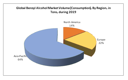 Global Benzyl Alcohol Market Volume (Consumption), By Region, in Tons, during 2019