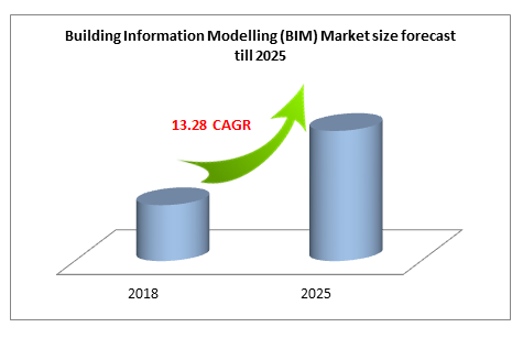 Building Information Modelling (BIM) Market size forecast till 2025