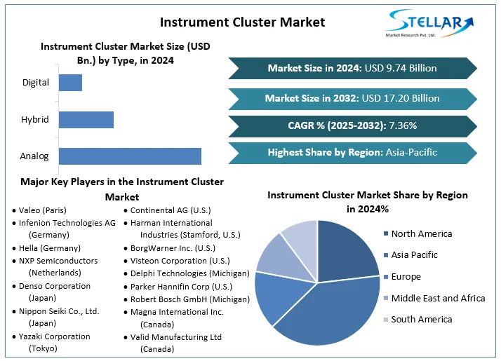 The Instrument Cluster Market size was valued at USD 9 Instrument Cluster Market