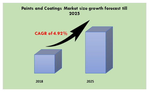 Paints and Coatings Market growth forecast till 2025