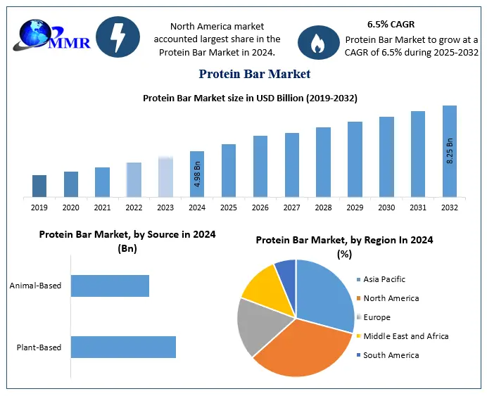 Global Protein Bar Market Booms with Plant-Based, High-Protein, Low-Sugar Bars and On-the-Go Nutrition Trends Driving Health-Conscious Growth Protein Bar Market