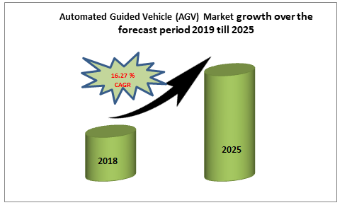 Automated Guided Vehicle (AGV) Market growth over the forecast period 2019 till 2025