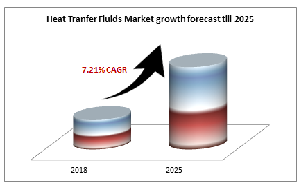 Heat Tranfer Fluids Market growth forecast till 2025