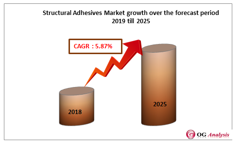 Structural Adhesives Market growth over the forecast period 2019 till 2025