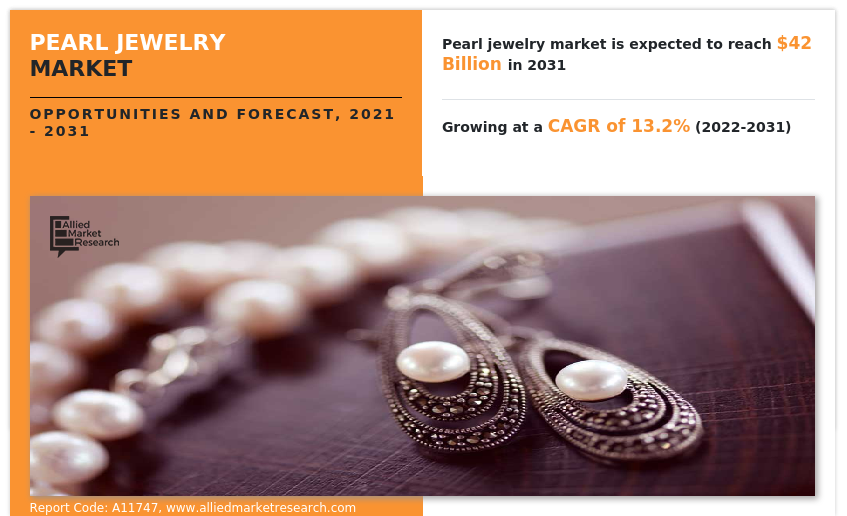 According to a new report published by Allied Market Research, titled, “Pearl Jewelry Market," The pearl jewelry market was valued at $12 Pearl Jewelry , Share, Trend Growth Analysis Research-Report,