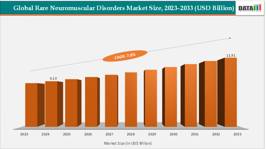 Rare Neuromuscular Disorders Market