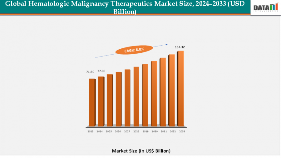 Global hematologic malignancy therapeutics market reached US$ 71 hematologic malignancy therapeutics market
