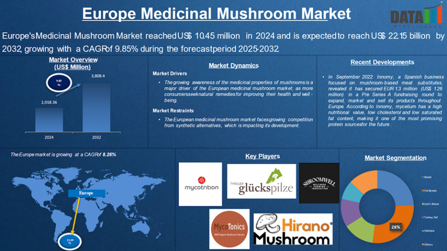 Europe medicinal mushroom market size
