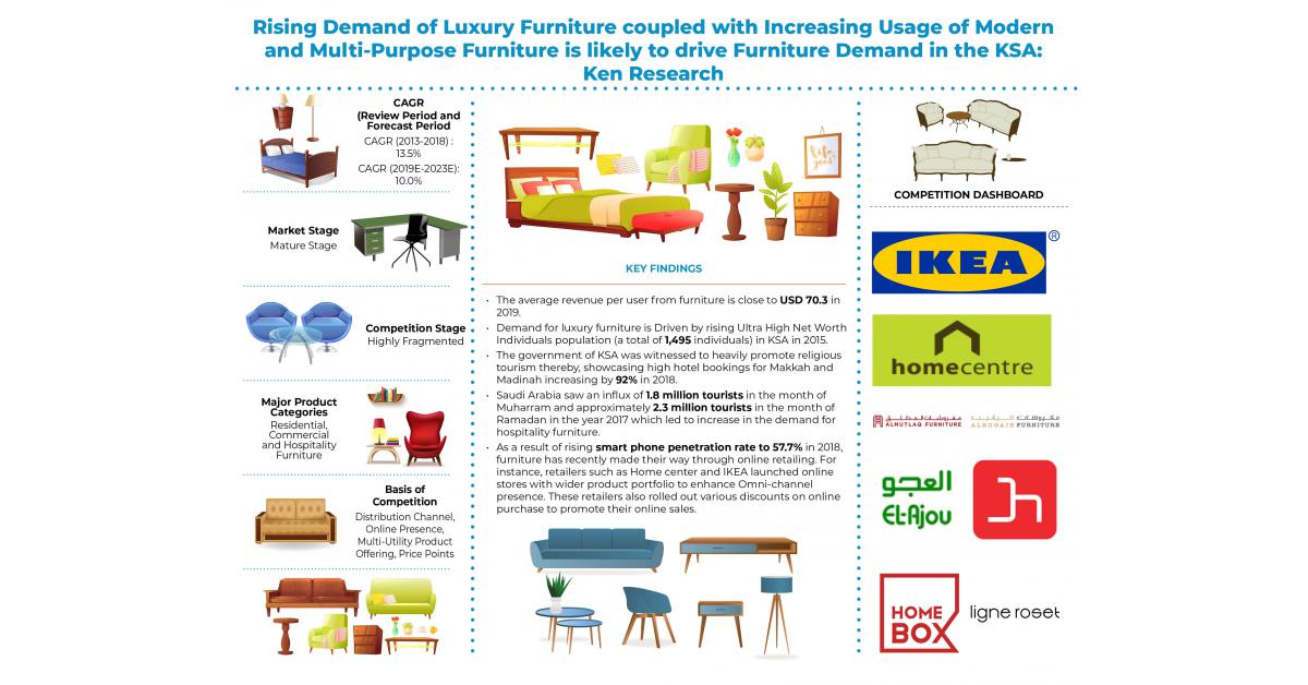 Saudi Arabia Furniture Market Is Expected To Reach Around USD 4.8
