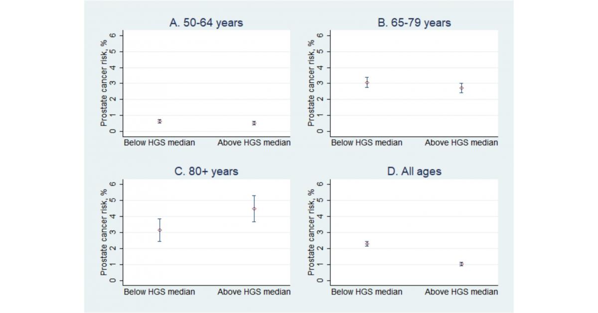 Low Grip Strength Not a Reliable Predictor of Prostate Cancer in Older Men